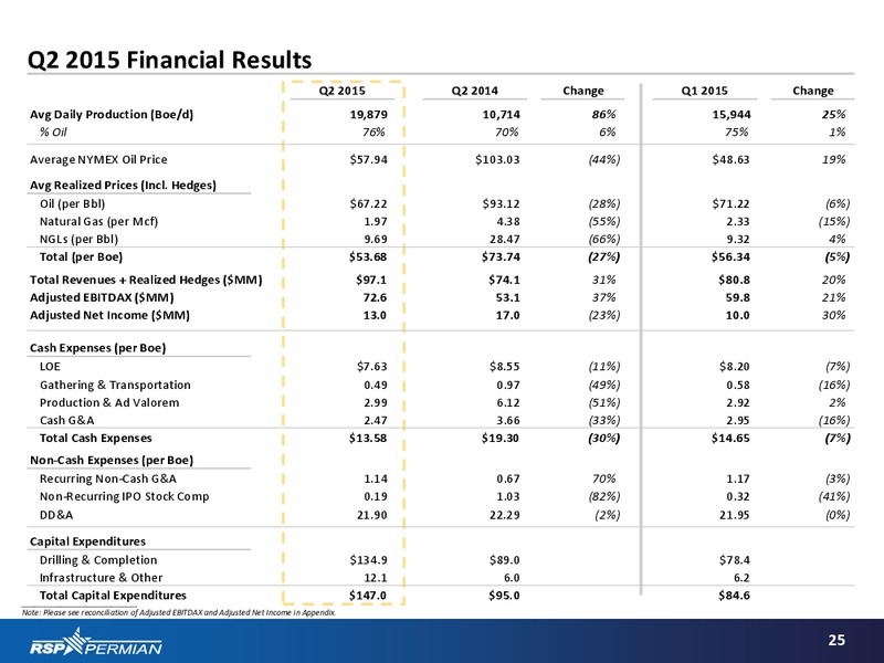 Barclays Capital CEO Energy Power Conference – RSP Permian Inc. – slide 24