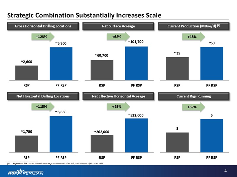 Acquisition of Silver Hill – RSP Permian Inc. – slide 3