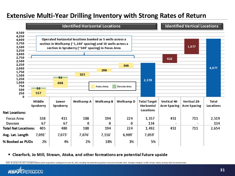 October 2015 Investor Presentation – RSP Permian Inc. – slide 30