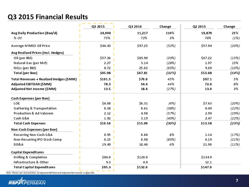 Q3 2015 Earnings Presentation – RSP Permian Inc. – slide 6