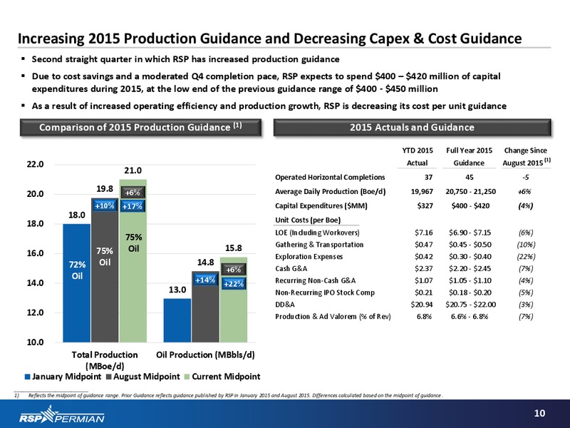 Q3 2015 Earnings Presentation – RSP Permian Inc. – slide 9