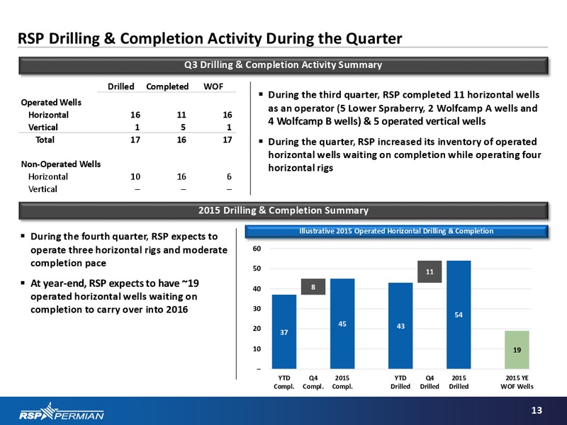 Q3 2015 Earnings Presentation – RSP Permian Inc. – slide 12