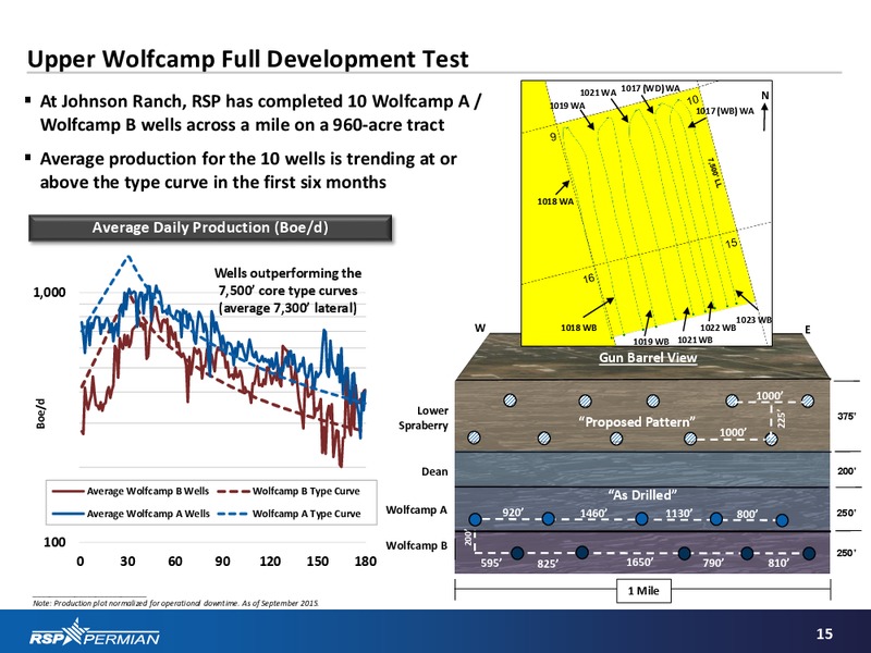 Q3 2015 Earnings Presentation – RSP Permian Inc. – slide 14