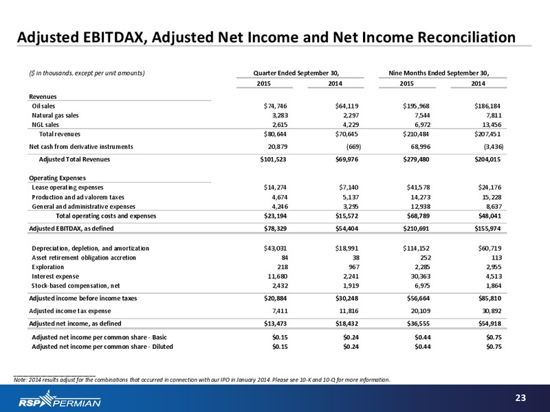 Q3 2015 Earnings Presentation – RSP Permian Inc. – slide 21