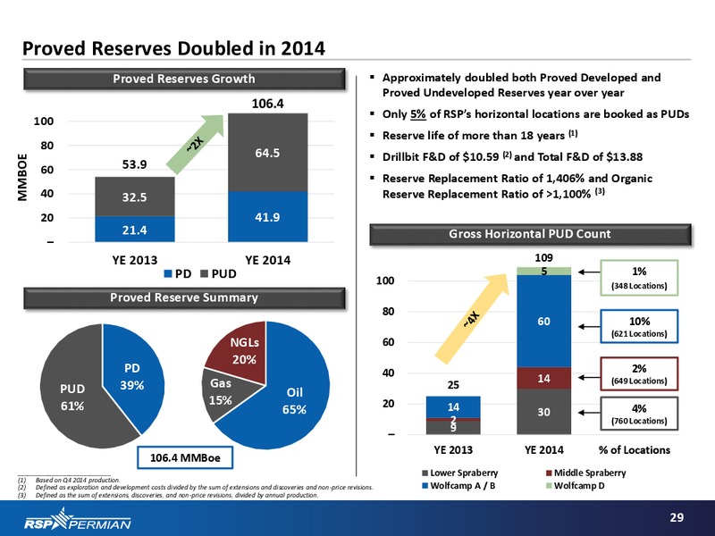 Q3 2015 Earnings Presentation – RSP Permian Inc. – slide 27