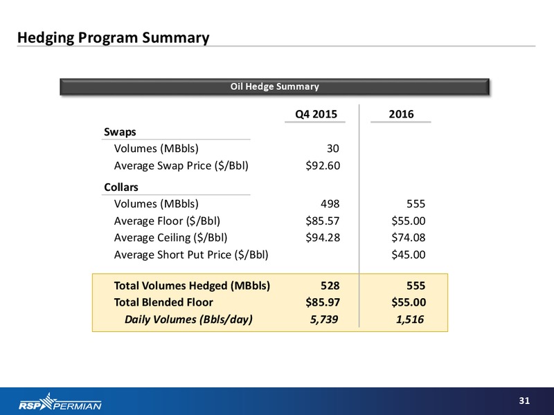 Q3 2015 Earnings Presentation – RSP Permian Inc. – slide 29
