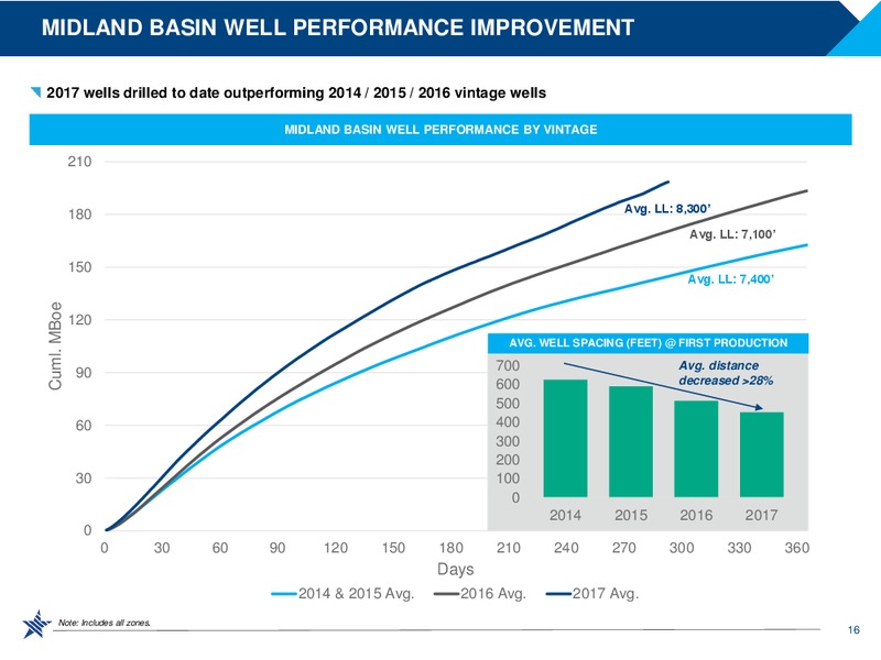 Q3 2017 Presentation – RSP Permian Inc. – slide 15