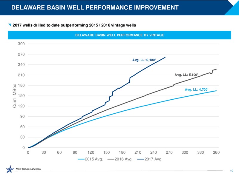 Q3 2017 Presentation – RSP Permian Inc. – slide 18