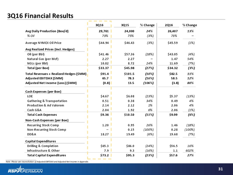 BAML Global Energy Conference – RSP Permian Inc. – slide 28