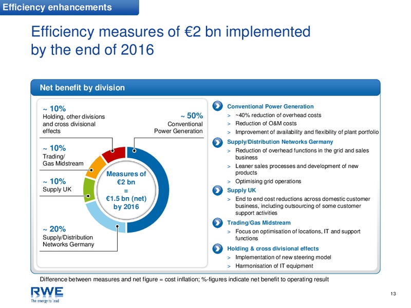 INVESTOR PRESENTATION – RWE DEA – slide 13