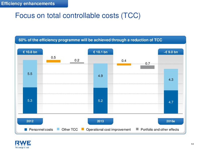 INVESTOR PRESENTATION – RWE DEA – slide 14