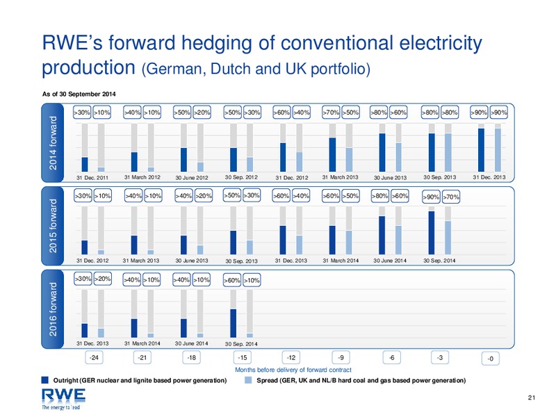 INVESTOR PRESENTATION – RWE DEA – slide 21