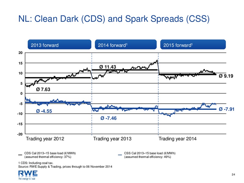 INVESTOR PRESENTATION – RWE DEA – slide 24