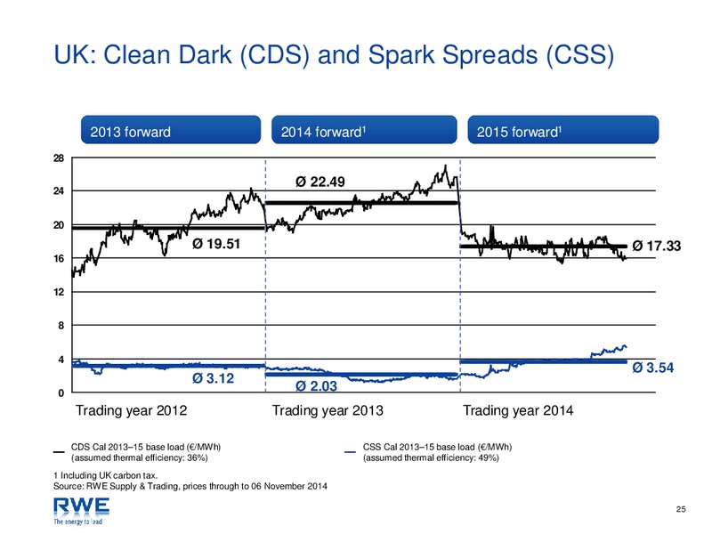 INVESTOR PRESENTATION – RWE DEA – slide 25