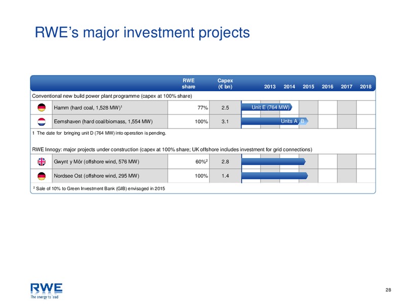 INVESTOR PRESENTATION – RWE DEA – slide 28