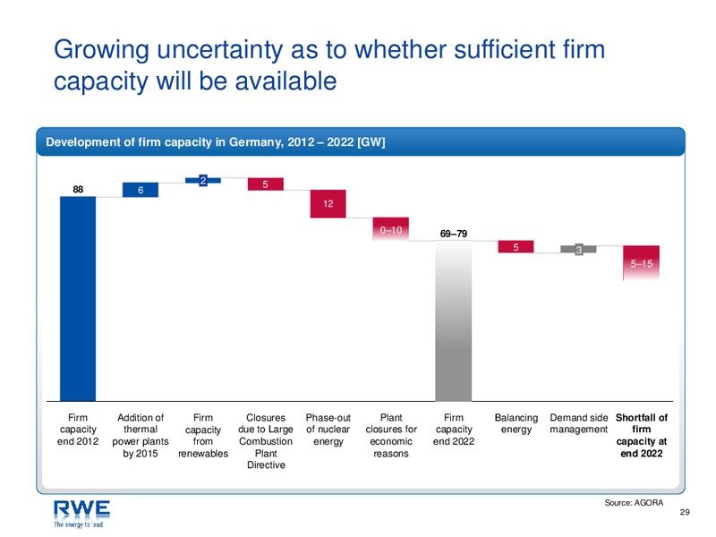 INVESTOR PRESENTATION – RWE DEA – slide 29
