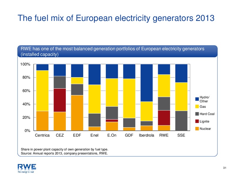 INVESTOR PRESENTATION – RWE DEA – slide 31