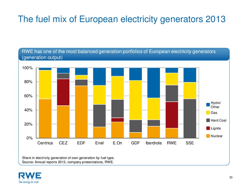 Investor Presentation – RWE DEA – slide 32