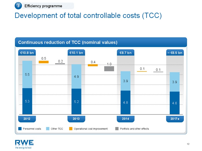 APRIL 2015 INVESTOR PRESENTATION – RWE DEA – slide 11