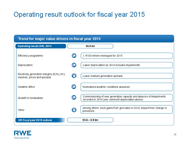 May 2015 Corporate Presentation – RWE DEA – slide 22