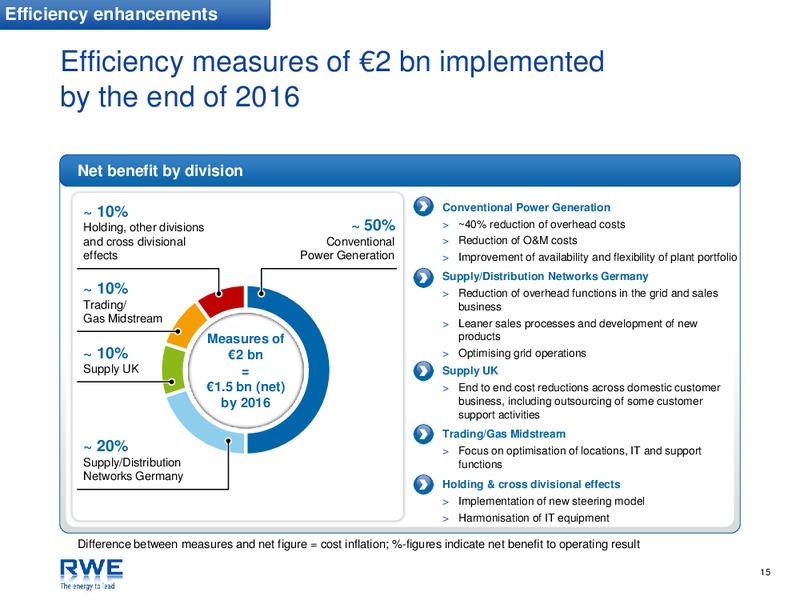 Investor Presentation – RWE DEA – slide 15