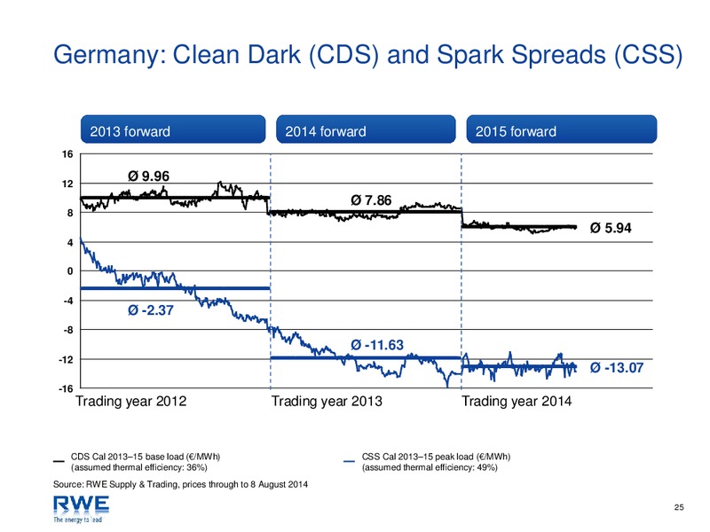 Investor Presentation – RWE DEA – slide 25