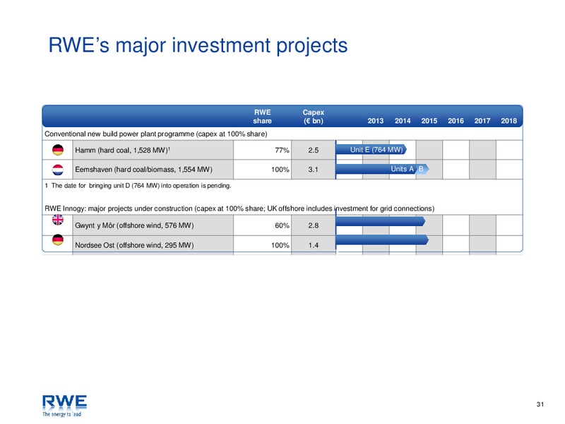 Investor Presentation – RWE DEA – slide 31