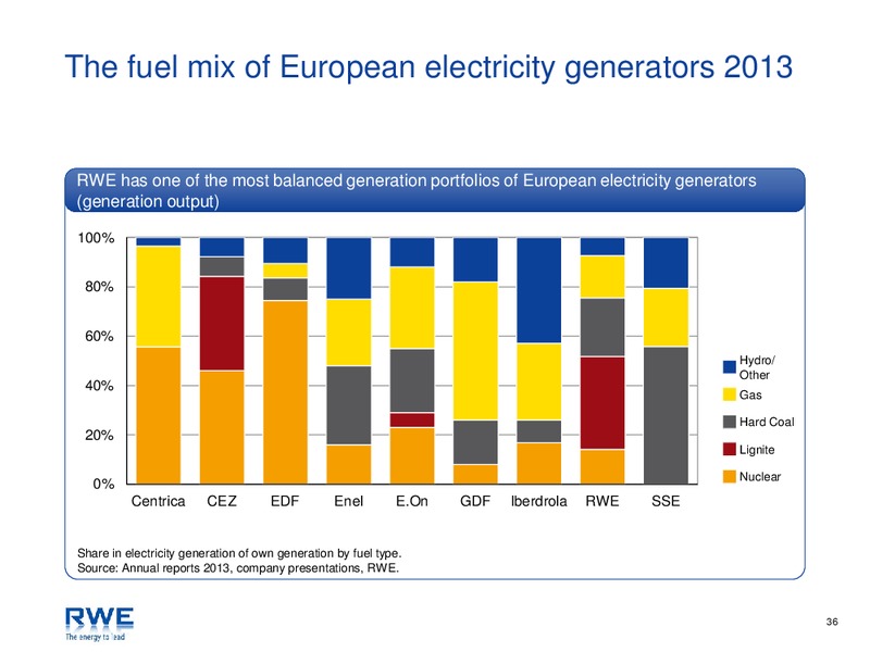 Investor Presentation – RWE DEA – slide 36