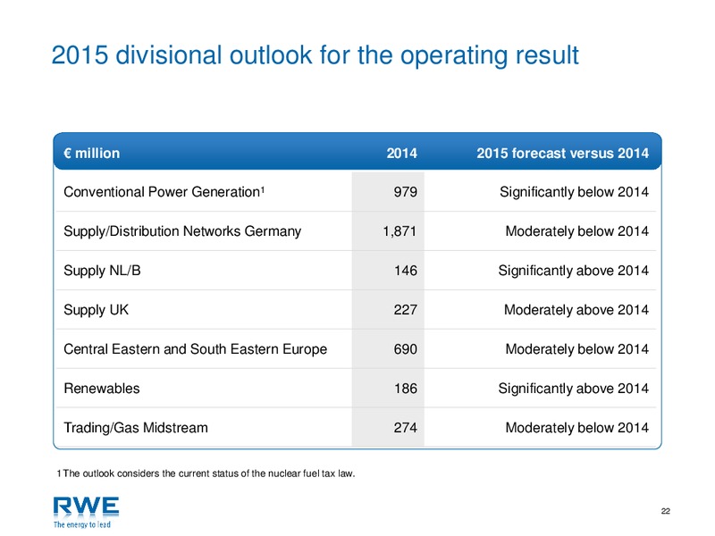 JULY 2015 INVESTOR PRESENTATION – RWE DEA – slide 21