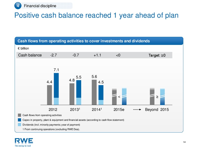 September 2015 Investor Presentation – RWE DEA – slide 13
