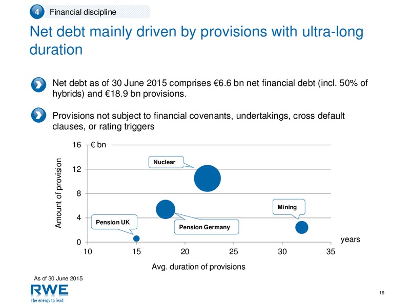 September 2015 Investor Presentation – RWE DEA – slide 15