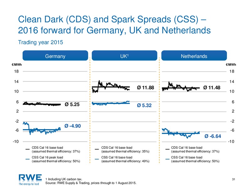 September 2015 Investor Presentation – RWE DEA – slide 30