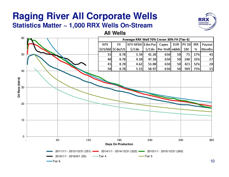June 2016 Investor Presentation – Raging River Exploration Inc. – slide 10