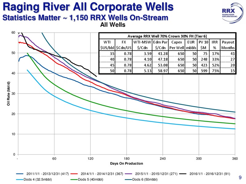 July 2016 Corporate Presentation – Raging River Exploration Inc. – slide 9