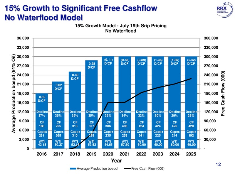 July 2016 Corporate Presentation – Raging River Exploration Inc. – slide 12