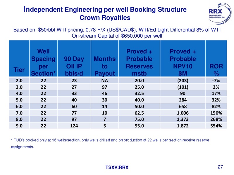 July 2016 Corporate Presentation – Raging River Exploration Inc. – slide 24