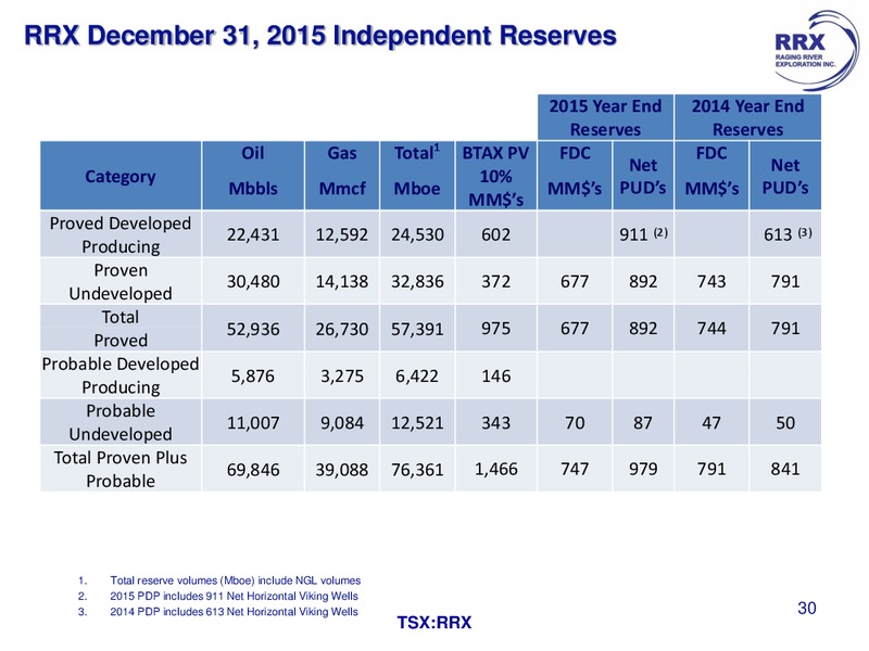 July 2016 Corporate Presentation – Raging River Exploration Inc. – slide 27