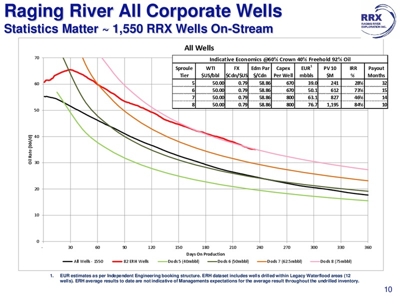 September 2017 Corporate Presentation – Raging River Exploration Inc. – slide 10