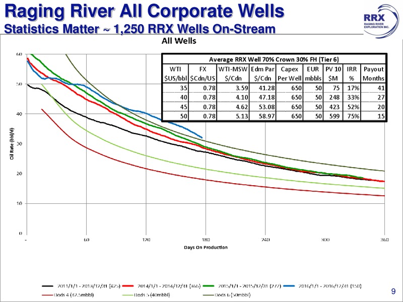 October 2016 Investor Presentation – Raging River Exploration Inc. – slide 9