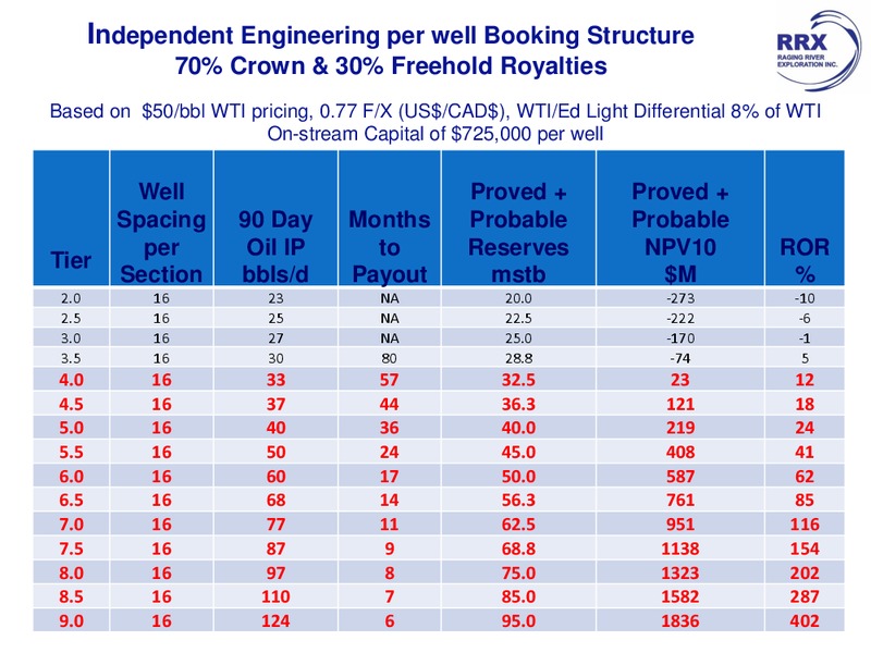 December 2015 Investor Presentation – Raging River Exploration Inc. – slide 25