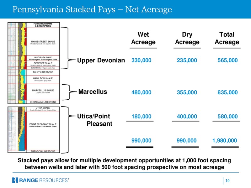 Goldman Sachs Global Energy Conference – Range Resources Corp – slide 9