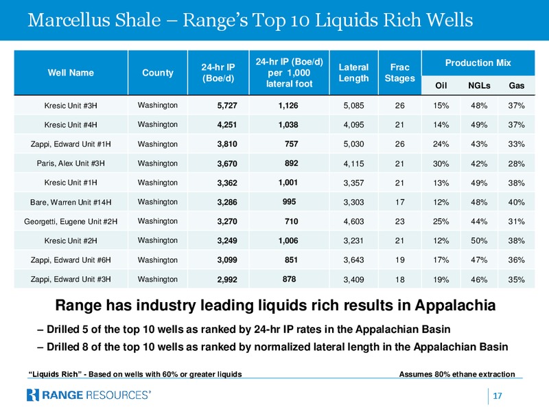 BMO Capital Markets 11th Annual Unconventional Resource Conference – Range Resources Corp – slide 16