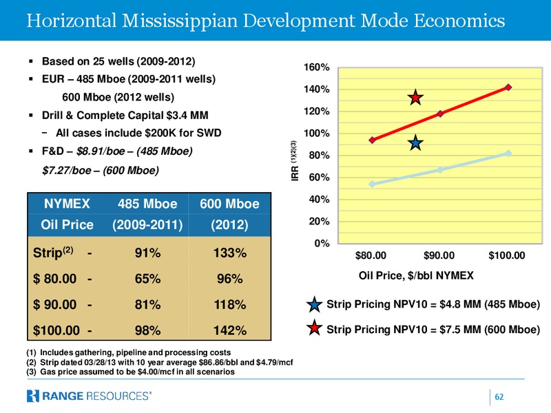 BMO Capital Markets 11th Annual Unconventional Resource Conference – Range Resources Corp – slide 61