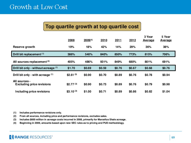 BMO Capital Markets 11th Annual Unconventional Resource Conference – Range Resources Corp – slide 68