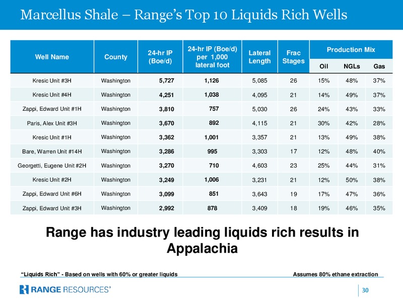 Credit Suisse 19th Annual Energy Summit – Range Resources Corp – slide 29