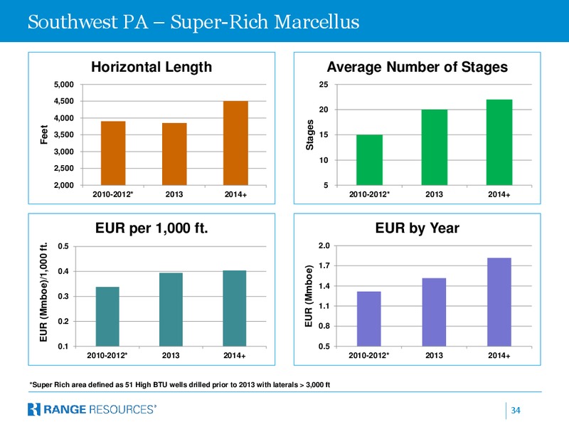 Credit Suisse 19th Annual Energy Summit – Range Resources Corp – slide 33