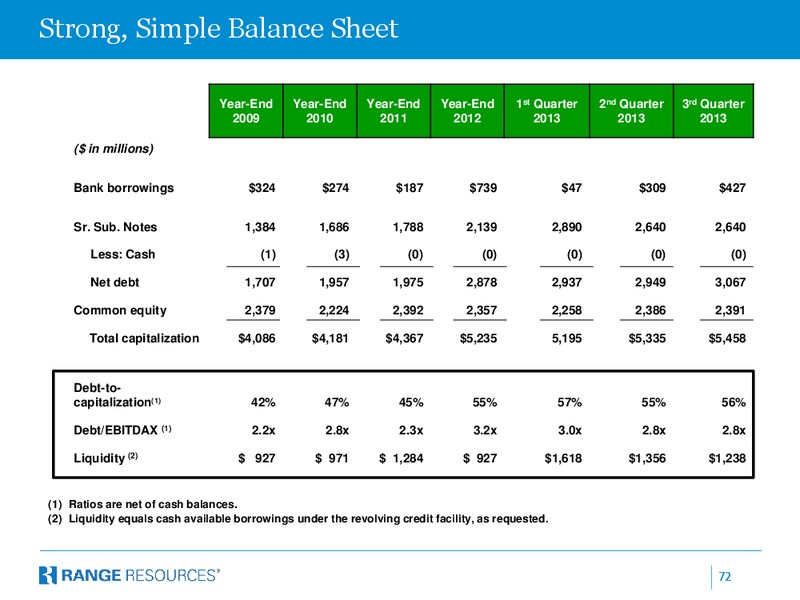 Credit Suisse 19th Annual Energy Summit – Range Resources Corp – slide 71