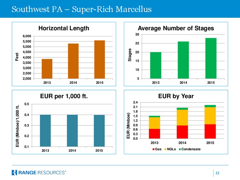 Company February 2014 Presentation – Range Resources Corp – slide 21