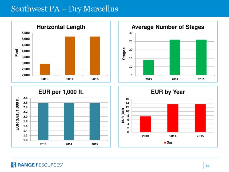 Company February 2014 Presentation – Range Resources Corp – slide 27