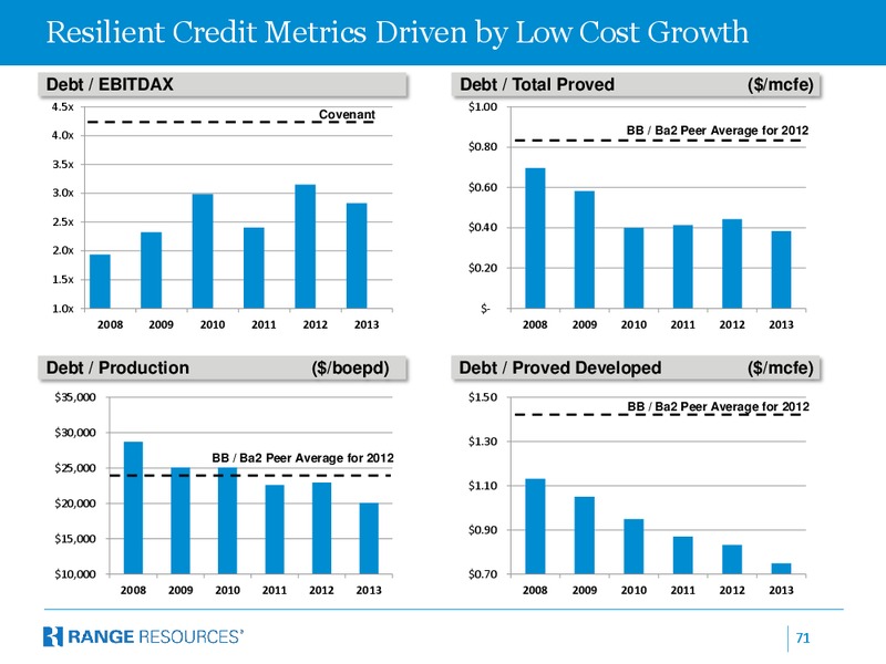 Company February 2014 Presentation – Range Resources Corp – slide 70